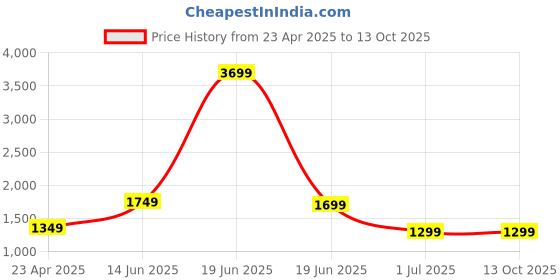 myntra.com Indo Era Women Ethnic Motifs Embroidered Regular Sequinned Kurta with Trousers & With Dupatta indo era Price History Graph from 23 Apr 2025 to 13 Oct 2025
