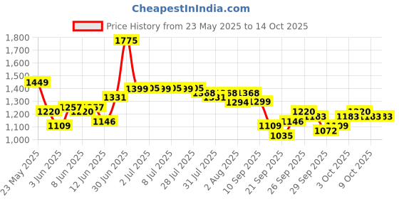 myntra.com Indo Era Women Ethnic Motifs Embroidered Regular Sequinned Kurta with Trousers & With Dupatta indo era Price History Graph from 23 May 2025 to 14 Oct 2025