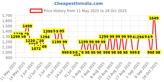myntra.com Indo Era Women Ethnic Motifs Embroidered Regular Sequinned Kurta with Trousers & With Dupatta indo era Price History Graph from 11 May 2025 to 28 Oct 2025