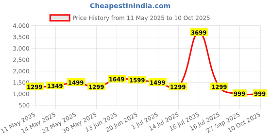 myntra.com Indo Era Women Ethnic Motifs Embroidered Regular Sequinned Kurta with Trousers & With Dupatta indo era Price History Graph from 11 May 2025 to 9 Oct 2025