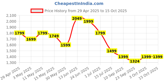 myntra.com Indo Era Women Ethnic Motifs Embroidered Regular Sequinned Kurta with Trousers & With Dupatta indo era Price History Graph from 29 Apr 2025 to 14 Oct 2025