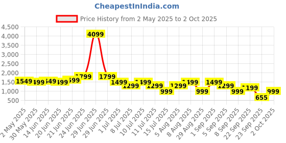 myntra.com Indo Era Women Ethnic Motifs Embroidered Regular Sequinned Kurta with Trousers & With Dupatta indo era Price History Graph from 2 May 2025 to 2 Oct 2025