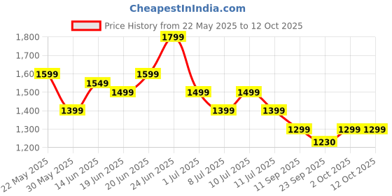 myntra.com Indo Era Women Ethnic Motifs Embroidered Regular Sequinned Kurta with Trousers & With Dupatta indo era Price History Graph from 22 May 2025 to 12 Oct 2025