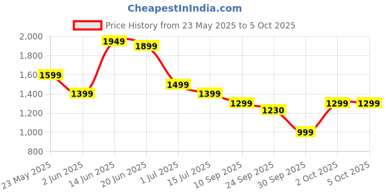 myntra.com Indo Era Women Ethnic Motifs Embroidered Regular Sequinned Kurta with Trousers & With Dupatta indo era Price History Graph from 23 May 2025 to 4 Oct 2025