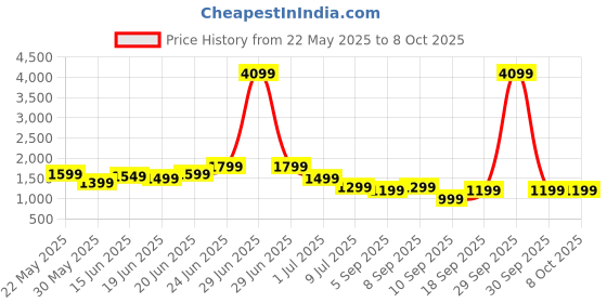 myntra.com Indo Era Women Ethnic Motifs Embroidered Regular Sequinned Kurta with Trousers & With Dupatta indo era Price History Graph from 22 May 2025 to 8 Oct 2025