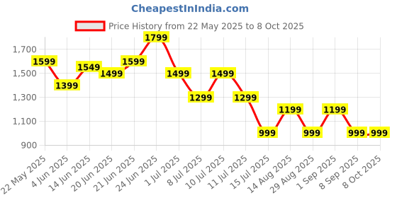 myntra.com Indo Era Women Ethnic Motifs Embroidered Regular Sequinned Kurta with Trousers & With Dupatta indo era Price History Graph from 22 May 2025 to 7 Oct 2025