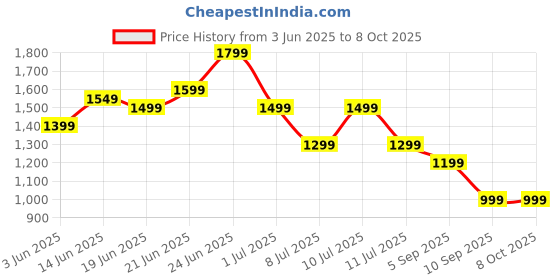 myntra.com Indo Era Women Ethnic Motifs Embroidered Regular Sequinned Kurta with Trousers & With Dupatta indo era Price History Graph from 3 Jun 2025 to 8 Oct 2025