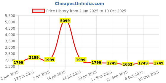 myntra.com Indo Era Women Ethnic Motifs Embroidered Regular Sequinned Kurta with Trousers & With Dupatta indo era Price History Graph from 2 Jun 2025 to 9 Oct 2025