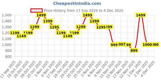 myntra.com Indo Era Women Ethnic Motifs Embroidered Regular Sequinned Liva Kurta with Trousers indo era Price History Graph from 17 Sep 2025 to 4 Dec 2025