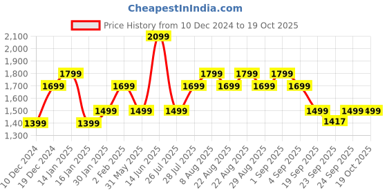 myntra.com Indo Era Women Ethnic Motifs Embroidered Regular Sequinned Liva Kurta with Trousers & With Dupatta indo era Price History Graph from 10 Dec 2024 to 18 Oct 2025