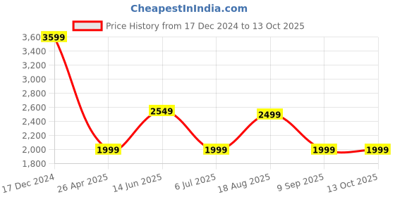 myntra.com Indo Era Women Ethnic Motifs Embroidered Regular Sequinned Velvet Kurta with Trousers & With Dupatta indo era Price History Graph from 17 Dec 2024 to 12 Oct 2025