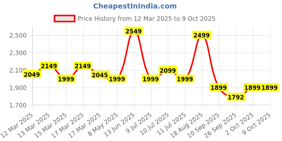 myntra.com Indo Era Women Ethnic Motifs Embroidered Regular Sequinned Velvet Kurta with Trousers & With Dupatta indo era Price History Graph from 12 Mar 2025 to 4 Oct 2025