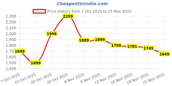 myntra.com Indo Era Women Ethnic Motifs Embroidered Regular Thread Work Kurta & Trousers With Dupatta indo era Price History Graph from 7 Oct 2025 to 25 Nov 2025