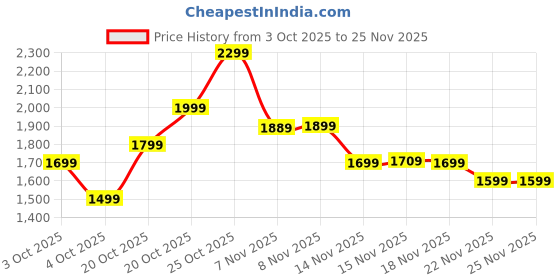 myntra.com Indo Era Women Ethnic Motifs Embroidered Regular Thread Work Kurta with Salwar & Dupatta indo era Price History Graph from 3 Oct 2025 to 25 Nov 2025