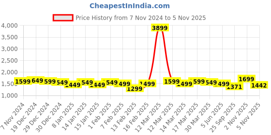 myntra.com Indo Era Women Ethnic Motifs Embroidered Regular Thread Work Kurta with Trousers indo era Price History Graph from 7 Nov 2024 to 4 Nov 2025