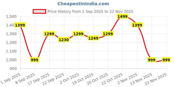 myntra.com Indo Era Women Ethnic Motifs Embroidered Regular Thread Work Kurta with Trousers indo era Price History Graph from 1 Sep 2025 to 22 Nov 2025