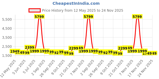 myntra.com Indo Era Women Ethnic Motifs Embroidered Regular Thread Work Kurta with Trousers & Dupatta indo era Price History Graph from 12 May 2025 to 23 Nov 2025