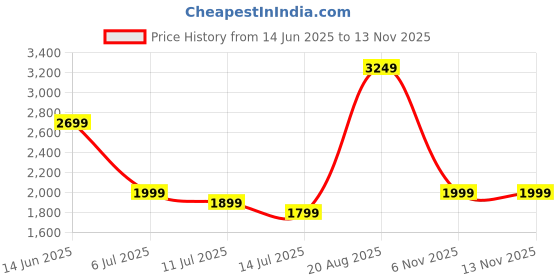 myntra.com Indo Era Women Ethnic Motifs Embroidered Regular Thread Work Kurta with Trousers & Dupatta indo era Price History Graph from 14 Jun 2025 to 12 Nov 2025