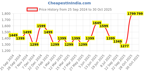 myntra.com Indo Era Women Ethnic Motifs Embroidered Regular Thread Work Kurta with Trousers & With Dupatta indo era Price History Graph from 25 Sep 2024 to 30 Oct 2025