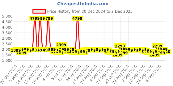 myntra.com Indo Era Women Ethnic Motifs Embroidered Regular Thread Work Kurta with Trousers & With Dupatta indo era Price History Graph from 20 Dec 2024 to 1 Dec 2025