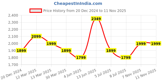 myntra.com Indo Era Women Ethnic Motifs Embroidered Regular Thread Work Kurta with Trousers & With Dupatta indo era Price History Graph from 20 Dec 2024 to 10 Nov 2025