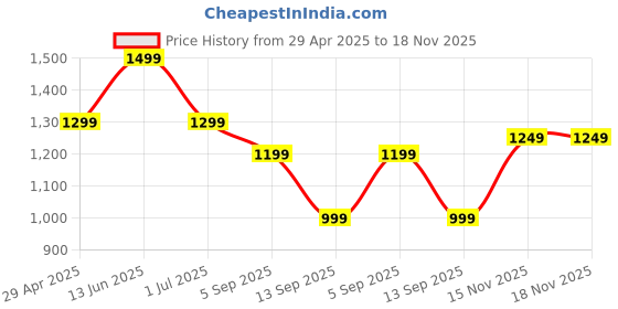 myntra.com Indo Era Women Ethnic Motifs Embroidered Regular Thread Work Kurta with Trousers & With Dupatta indo era Price History Graph from 29 Apr 2025 to 18 Nov 2025