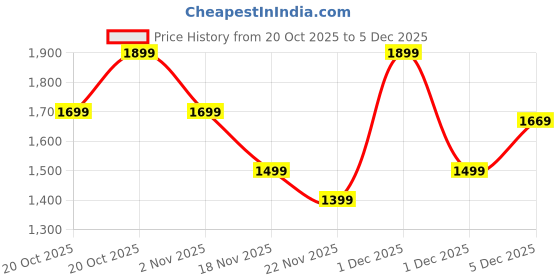 myntra.com Indo Era Women Ethnic Motifs Embroidered Regular Thread Work Pure Cotton Kurta with Trousers indo era Price History Graph from 20 Oct 2025 to 5 Dec 2025