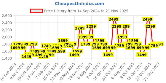 myntra.com Indo Era Women Ethnic Motifs Embroidered Regular Thread Work Pure Cotton Kurta with Trousers & With Dupatta indo era Price History Graph from 14 Sep 2024 to 20 Nov 2025