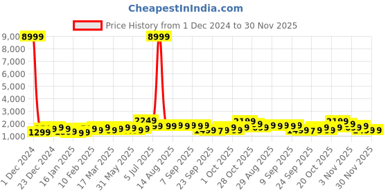 myntra.com Indo Era Women Ethnic Motifs Embroidered Regular Thread Work Pure Cotton Kurta with Trousers & With Dupatta indo era Price History Graph from 1 Dec 2024 to 30 Nov 2025