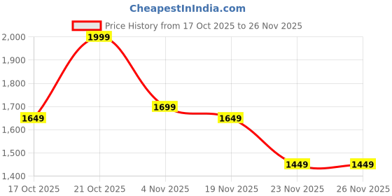 myntra.com Indo Era Women Ethnic Motifs Embroidered Regular Thread Work Pure Cotton Kurta with Trousers & With Dupatta indo era Price History Graph from 17 Oct 2025 to 26 Nov 2025