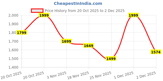 myntra.com Indo Era Women Ethnic Motifs Embroidered Regular Thread Work Pure Cotton Kurta with Trousers & With Dupatta indo era Price History Graph from 20 Oct 2025 to 2 Dec 2025