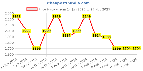 myntra.com Indo Era Women Ethnic Motifs Embroidered Regular Zari Kurta with Trousers & Dupatta indo era Price History Graph from 14 Jun 2025 to 25 Nov 2025