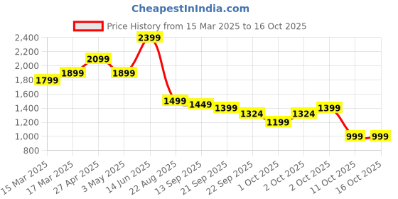 myntra.com Indo Era Women Ethnic Motifs Embroidered Sequinned Kurta with Palazzos & With Dupatta indo era Price History Graph from 15 Mar 2025 to 16 Oct 2025