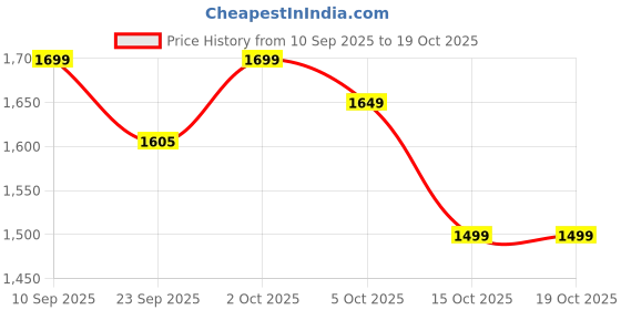 myntra.com Indo Era Women Ethnic Motifs Embroidered Sequinned Kurta with Trousers & Dupatta indo era Price History Graph from 10 Sep 2025 to 18 Oct 2025