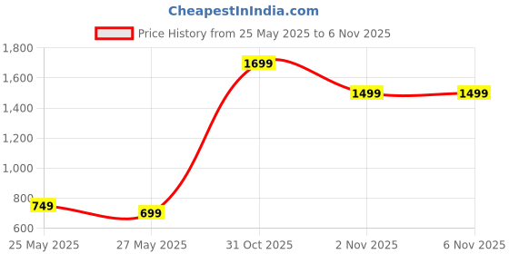 myntra.com Indo Era Women Ethnic Motifs Embroidered Sequinned Liva Kurta with Palazzos & With Dupatta indo era Price History Graph from 25 May 2025 to 5 Nov 2025