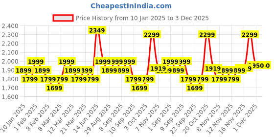 myntra.com Indo Era Women Ethnic Motifs Embroidered Sequinned Liva Kurta with Trousers & With Dupatta indo era Price History Graph from 10 Jan 2025 to 3 Dec 2025