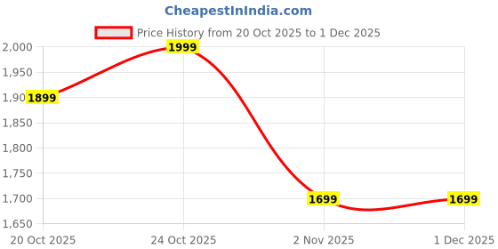 myntra.com Indo Era Women Ethnic Motifs Embroidered Thread Work Cotton Kurta with Trousers & Dupatta indo era Price History Graph from 20 Oct 2025 to 1 Dec 2025