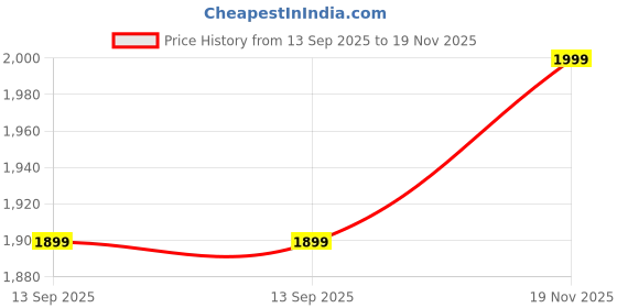 myntra.com Indo Era Women Ethnic Motifs Embroidered Thread Work Kurta with Palazzos & With Dupatta indo era Price History Graph from 13 Sep 2025 to 19 Nov 2025
