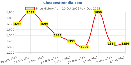 myntra.com Indo Era Women Ethnic Motifs Embroidered Thread Work Kurta with Trousers & Dupatta indo era Price History Graph from 20 Oct 2025 to 3 Dec 2025