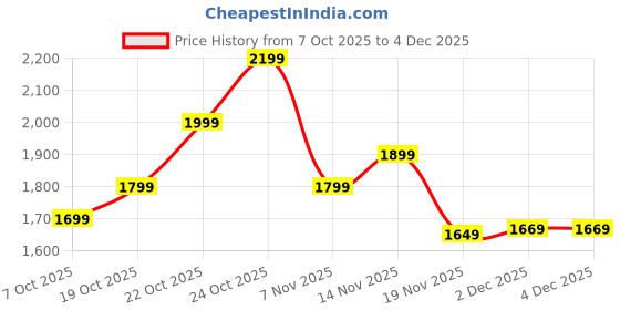 myntra.com Indo Era Women Ethnic Motifs Embroidered Thread Work Pure Cotton Kurta Set & Dupatta indo era Price History Graph from 7 Oct 2025 to 4 Dec 2025