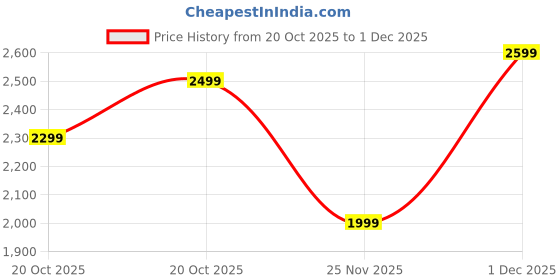 myntra.com Indo Era Women Ethnic Motifs Embroidered Thread Work Straight Kurta with Trouser & Dupatta indo era Price History Graph from 20 Oct 2025 to 30 Nov 2025