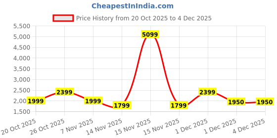 myntra.com Indo Era Women Ethnic Motifs Embroidered Thread Work Velvet Kurta & Trousers With Dupatta indo era Price History Graph from 20 Oct 2025 to 4 Dec 2025