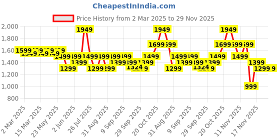 myntra.com Indo Era Women Ethnic Motifs Jacquard Zari Kurta with Trousers & With Dupatta indo era Price History Graph from 2 Mar 2025 to 28 Nov 2025