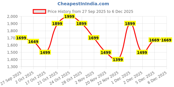 myntra.com Indo Era Women Ethnic Motifs Kurta with Trousers & Dupatta indo era Price History Graph from 27 Sep 2025 to 5 Dec 2025