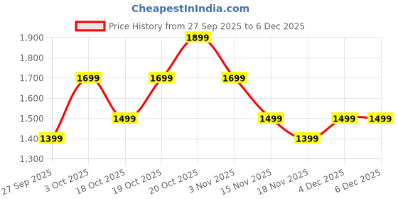 myntra.com Indo Era Women Ethnic Motifs Printed A-Line Kurta with Palazzos indo era Price History Graph from 27 Sep 2025 to 6 Dec 2025