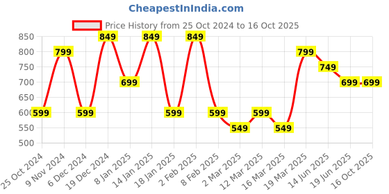myntra.com Indo Era Women Ethnic Motifs Printed Block Print Kurta indo era Price History Graph from 25 Oct 2024 to 16 Oct 2025