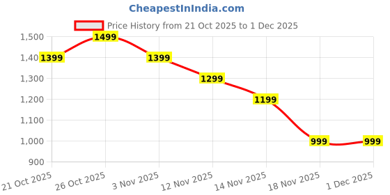 myntra.com Indo Era Women Ethnic Motifs Printed Cotton A-Line Kurta with Trousers indo era Price History Graph from 21 Oct 2025 to 1 Dec 2025