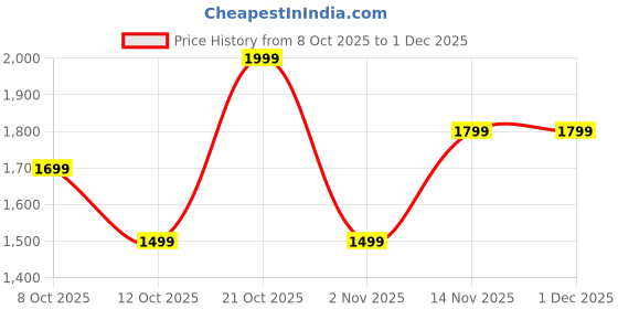 myntra.com Indo Era Women Ethnic Motifs Printed Cotton A-Line Kurta with Trousers & Dupatta indo era Price History Graph from 8 Oct 2025 to 30 Nov 2025