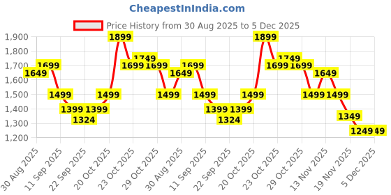 myntra.com Indo Era Women Ethnic Motifs Printed Cotton Kurta with Trousers & Dupatta indo era Price History Graph from 30 Aug 2025 to 5 Dec 2025