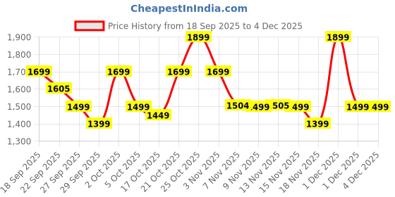 myntra.com Indo Era Women Ethnic Motifs Printed Cotton Kurta with Trousers & Dupatta indo era Price History Graph from 18 Sep 2025 to 4 Dec 2025